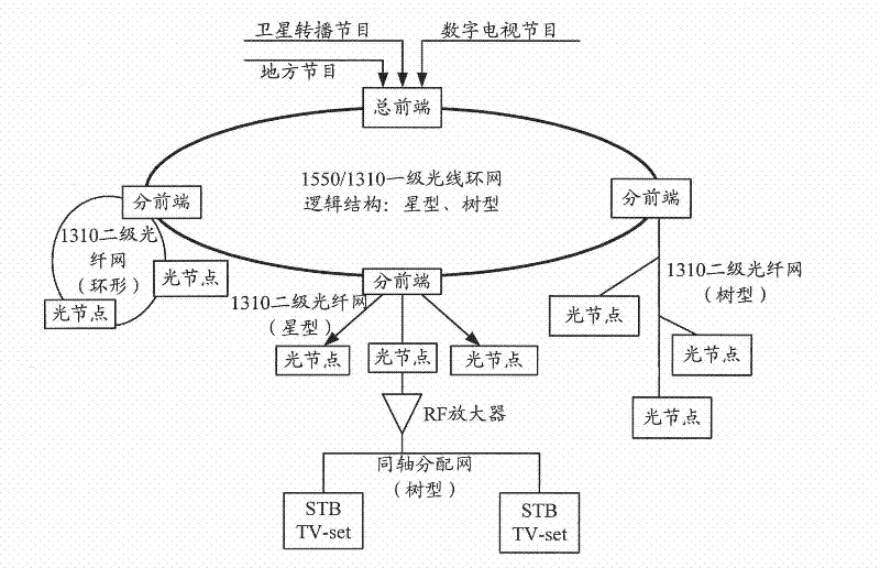 Method and equipment for controlling access of users