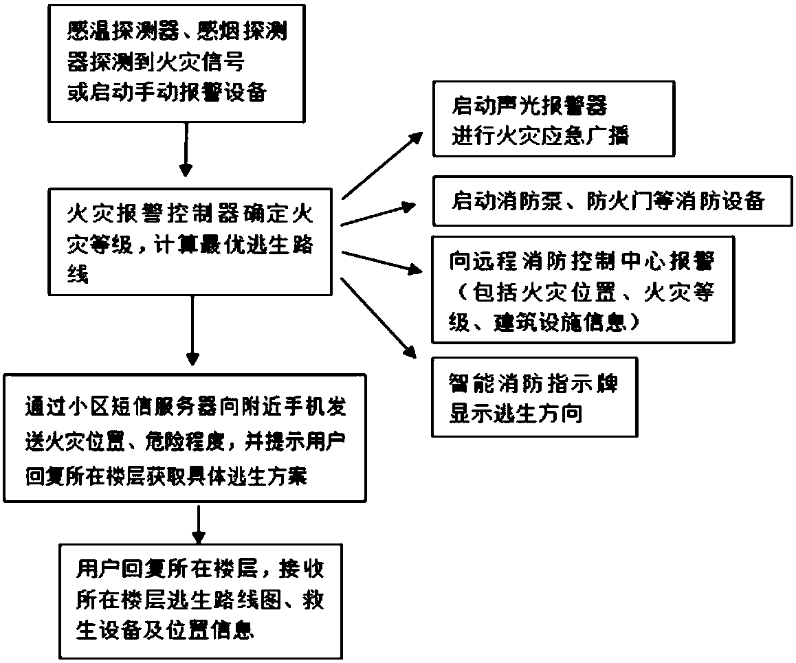 A high-level intelligent fire warning and escape system