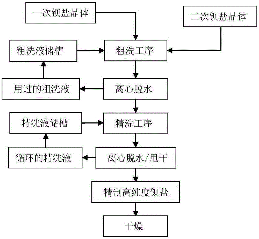 Method for preparing high-purity barium salt by using witherite-barytocalcite industrial waste residues