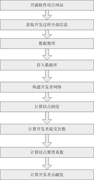 Method for measuring contribution degree of developer during development of open source software