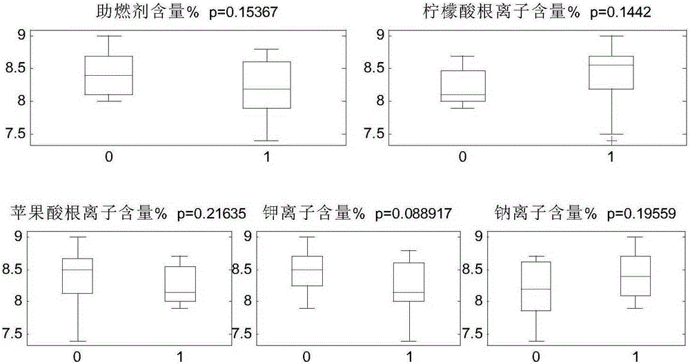 A method for constructing a predictive model of ammonia release in cigarette smoke based on combustion accelerant