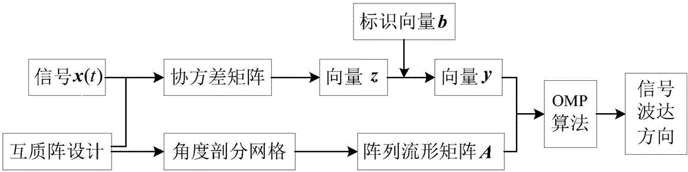 DOA (direction-of-arrival) estimation method employing co-prime array
