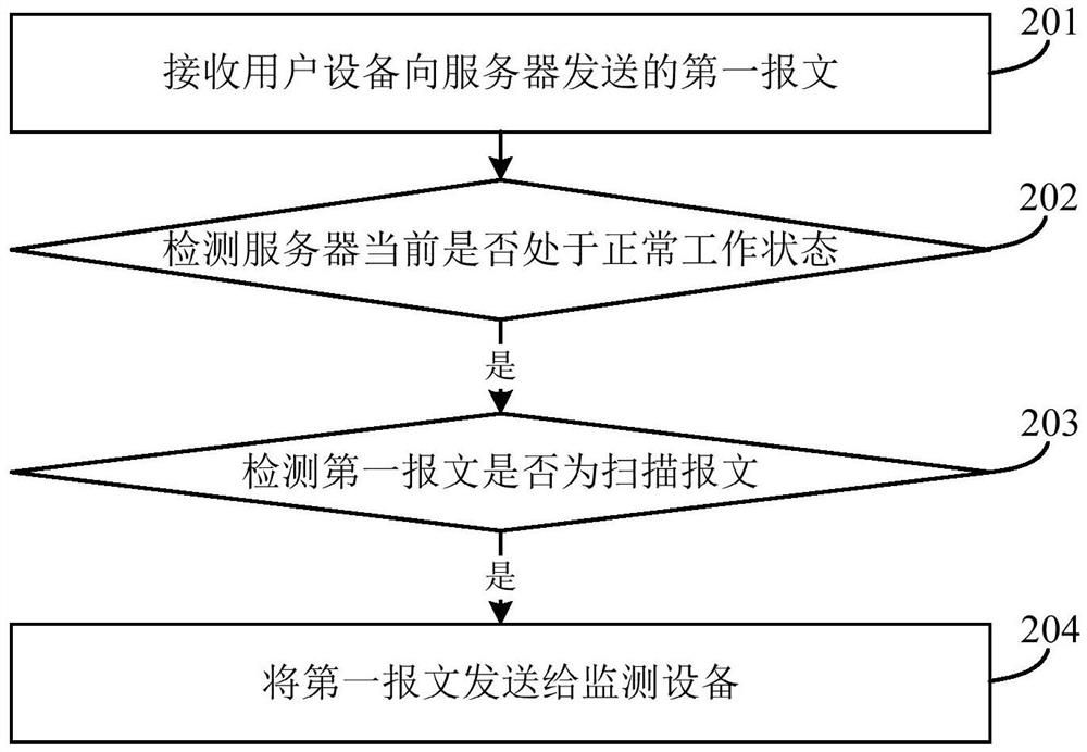 Attack defense method and device