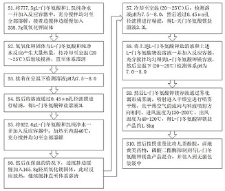 Heart-strengthening and anti-stress product for livestock and poultry and preparation method thereof