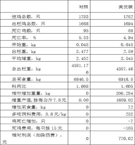 Heart-strengthening and anti-stress product for livestock and poultry and preparation method thereof