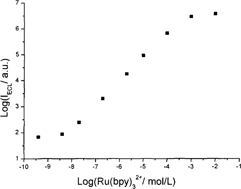 Method for detecting electrochemical luminescence