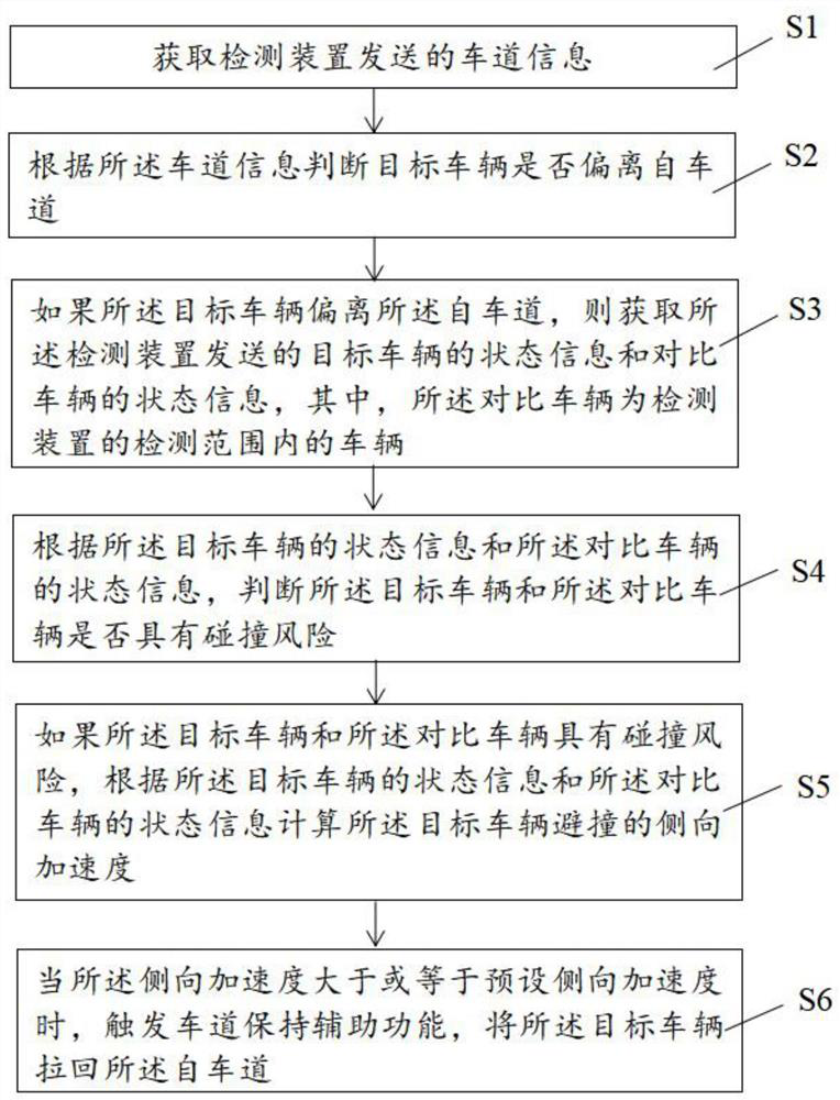 Lane keeping method and system based on lane keeping assist function