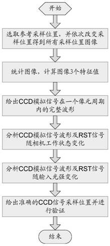 A Method for Precise Selection of CCD Signal Sampling Position Based on Visible Light Image