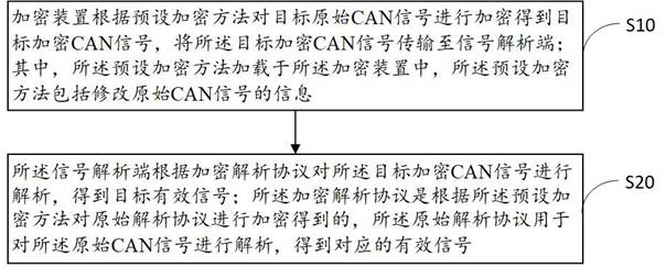 A CAN signal analysis method and system