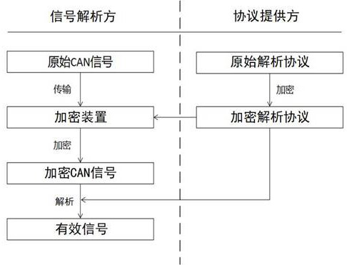 A CAN signal analysis method and system