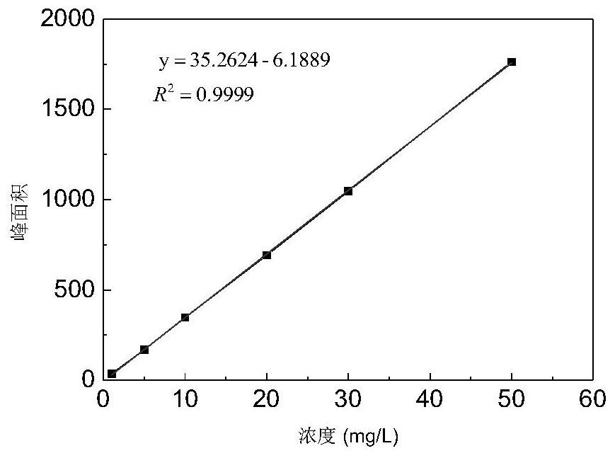 A method for improving the degradation rate of diethylstilbestrol by laccase