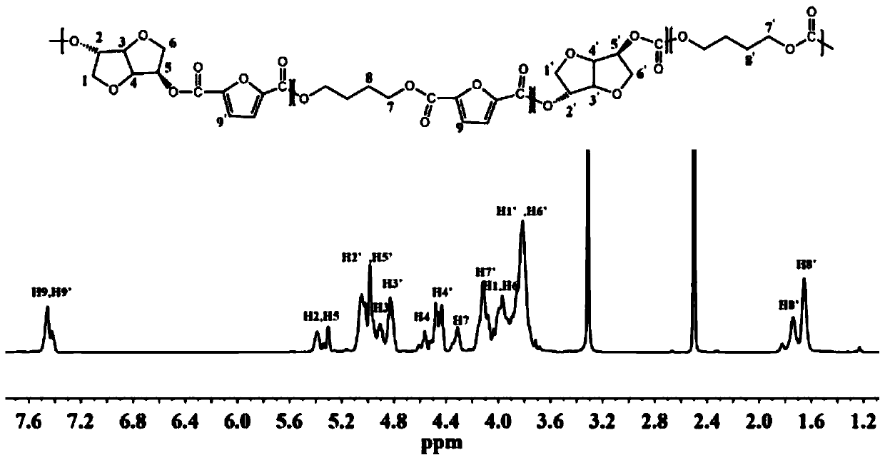 1,4;3,6-dianhydro mannitol modified furan dicarboxylic acid-based random copolymer, preparation method and applications thereof