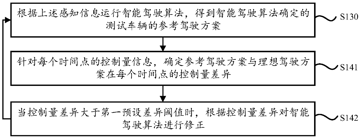 Correction method and device of intelligent driving algorithm