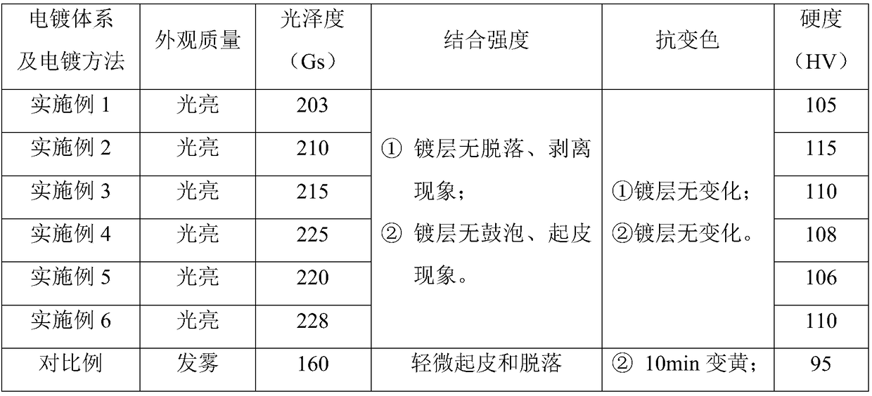 A kind of alkaline cyanide-free silver-plating electroplating solution and silver-plating method