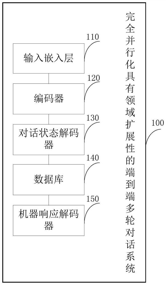 Fully parallelized end-to-end multi-turn dialogue system and method with domain scalability