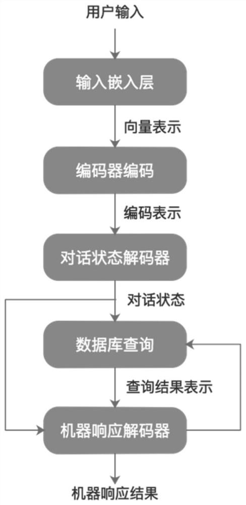 Fully parallelized end-to-end multi-turn dialogue system and method with domain scalability