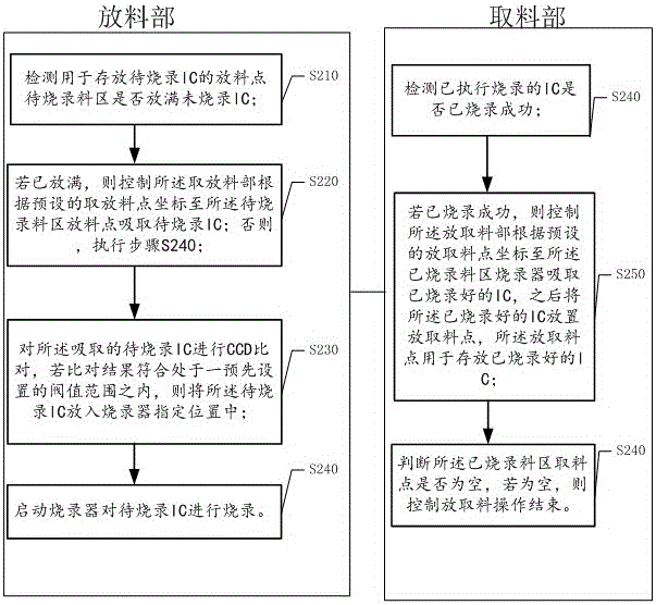 A device for recording and replaying IC burning and its realization method