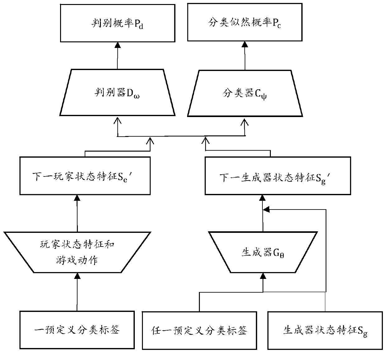 End-to-end game robot generation method and system based on multi-category imitation learning