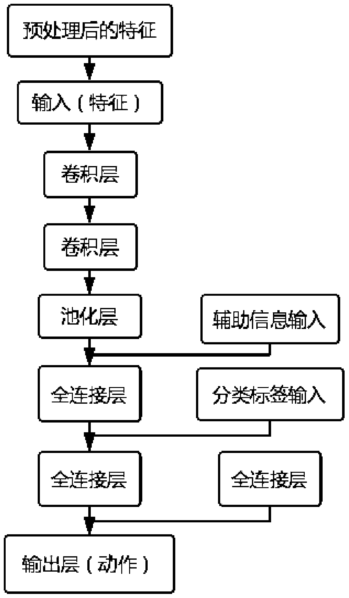 End-to-end game robot generation method and system based on multi-category imitation learning