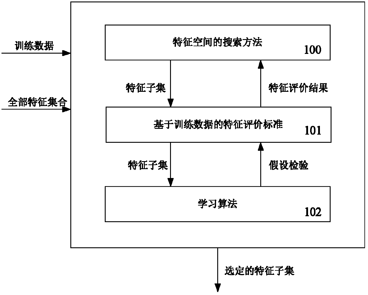 Feature selection method