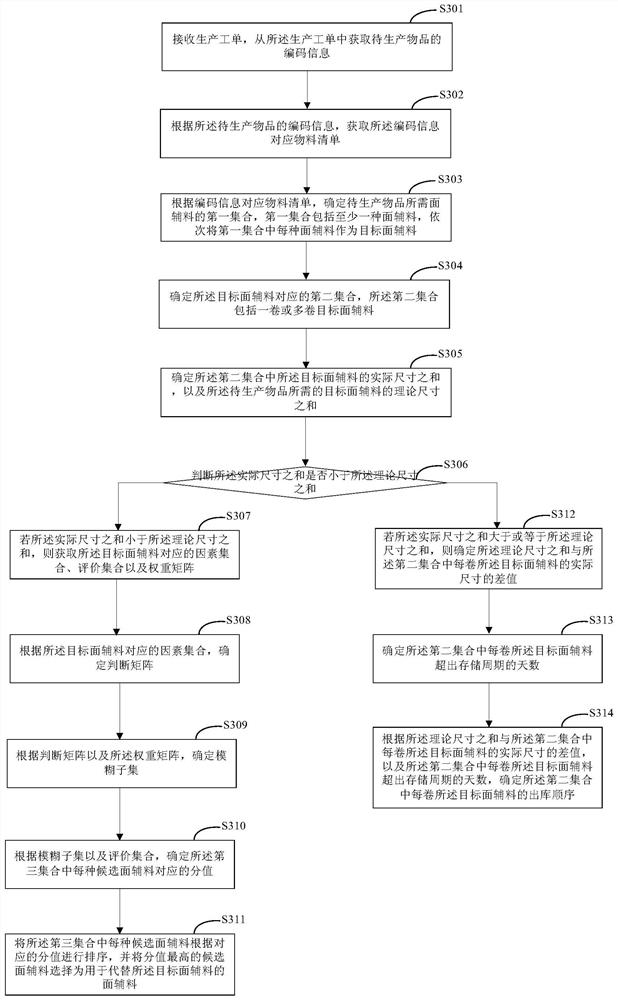 Surface auxiliary blending method and device and computer readable medium