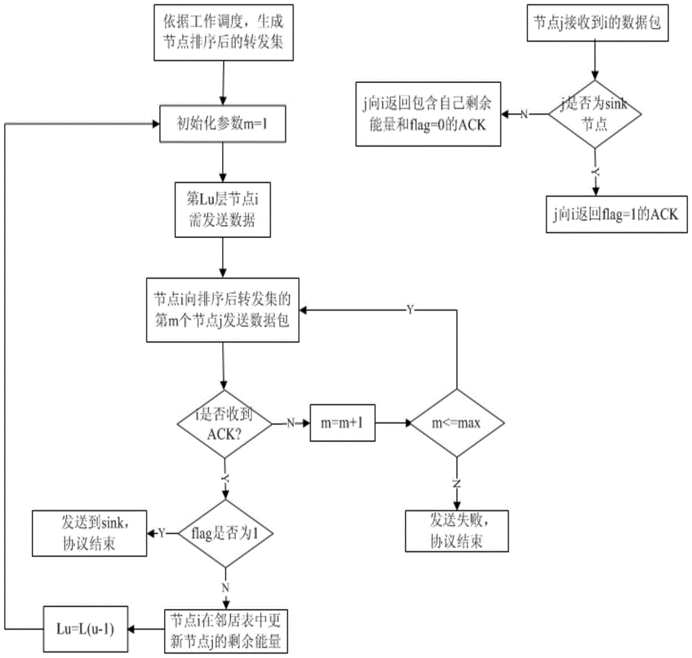 A Routing Method for Intermittently Connected Wireless Sensor Networks