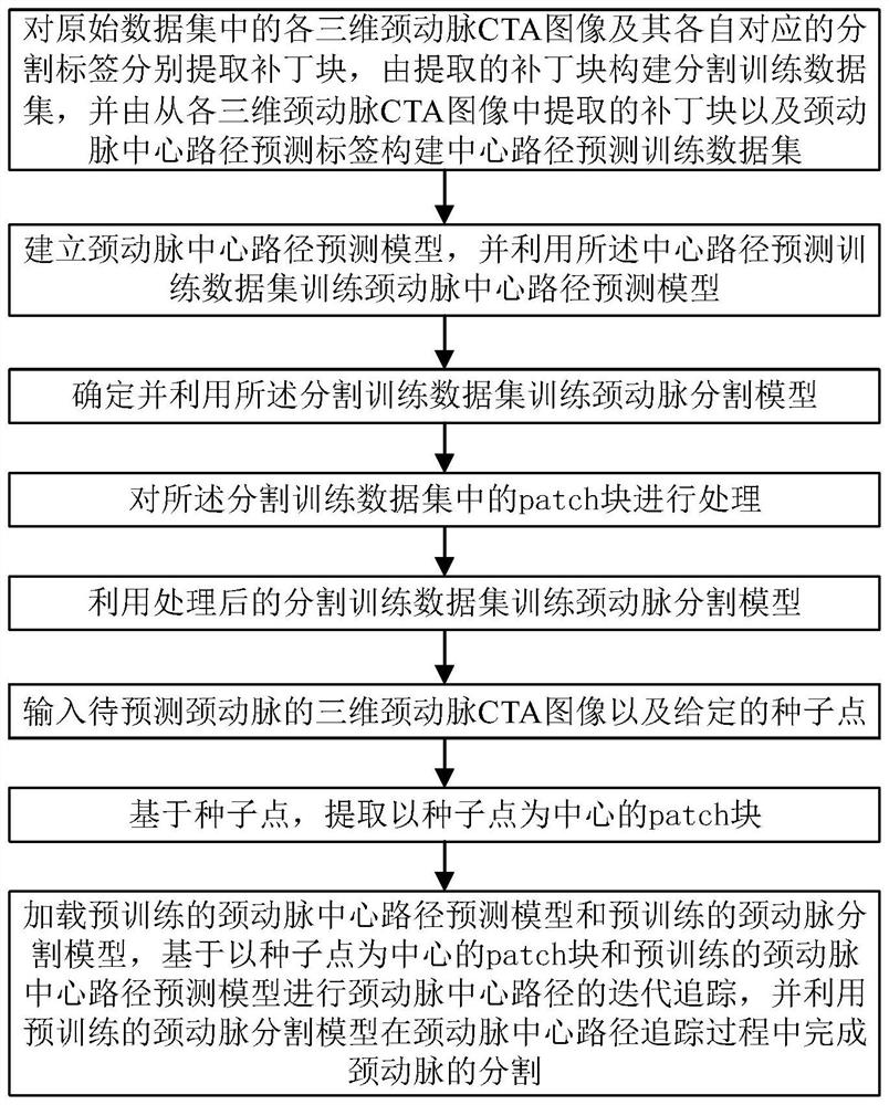 Carotid artery extraction method based on convolutional neural network