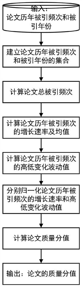 A method and system for calculating the quality of papers