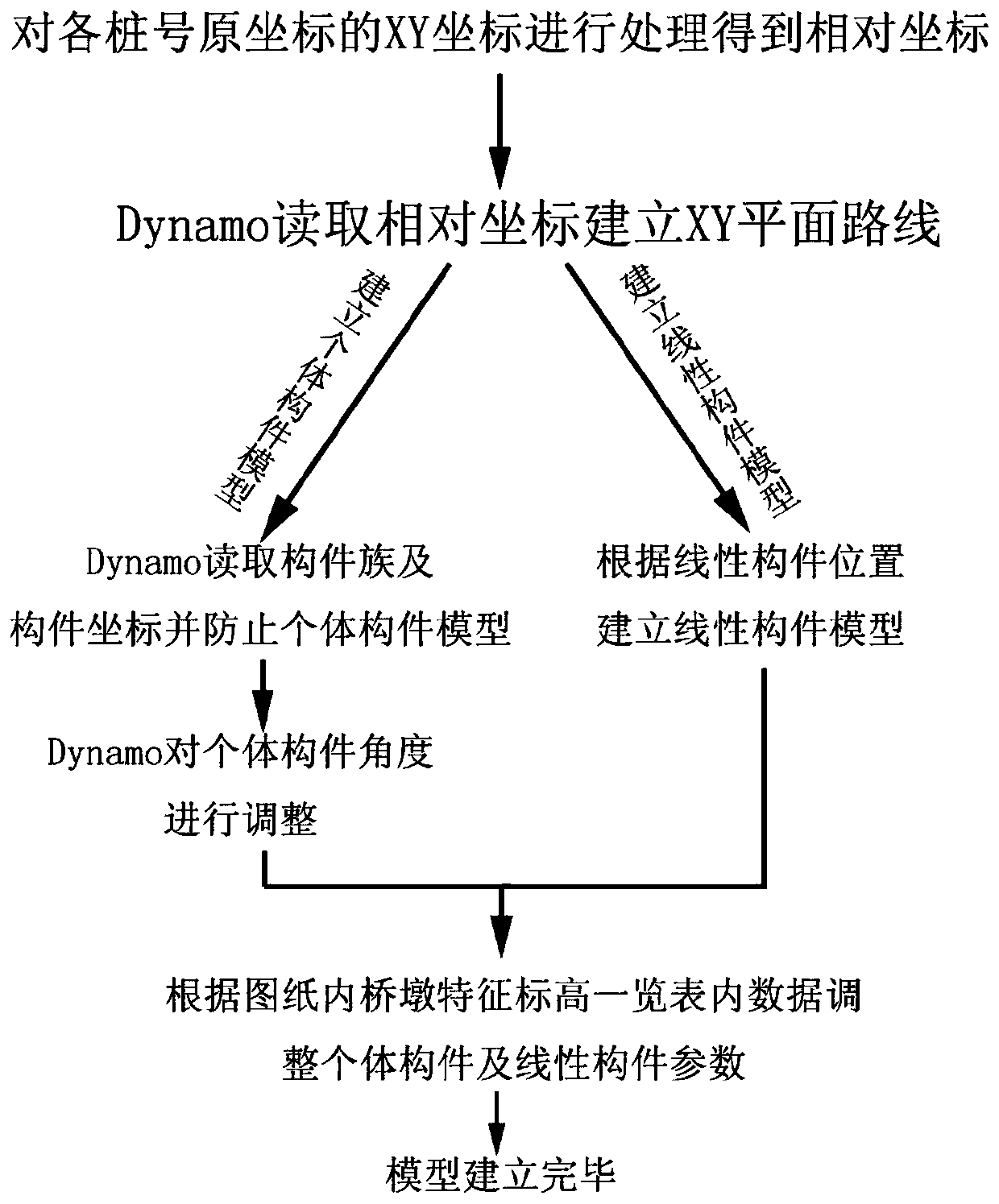 A method for establishing a bridge BIM model by adopting Dynamo software