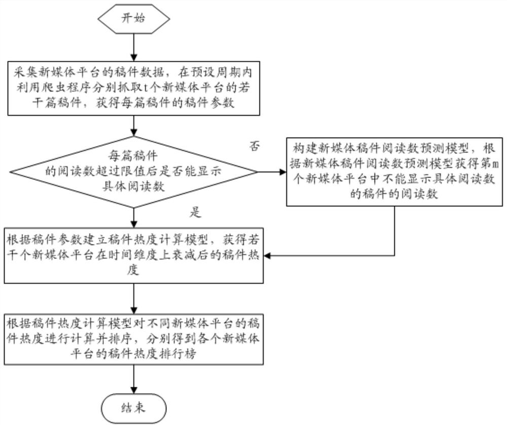 New media manuscript popularity calculation method