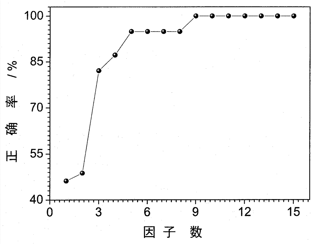 Pseudo-ginseng and spurious breed thereof identification method based on ultraviolet visible spectroscopy and chemical mode recognition