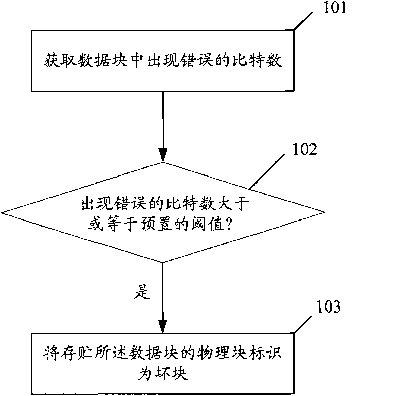 Method for processing data errors, and device and system for checking and correcting data errors