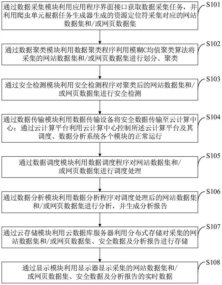 Cloud computing platform and scheduling and data analysis method and system thereof
