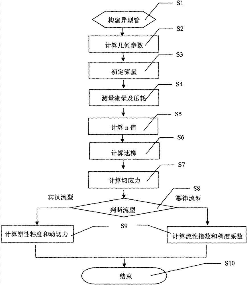 Special-shaped pipe drilling fluid rheological property measurement method