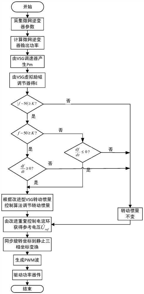 A Microgrid Inverter Control Method Based on Improved Virtual Synchronous Generator