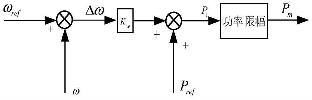 A Microgrid Inverter Control Method Based on Improved Virtual Synchronous Generator