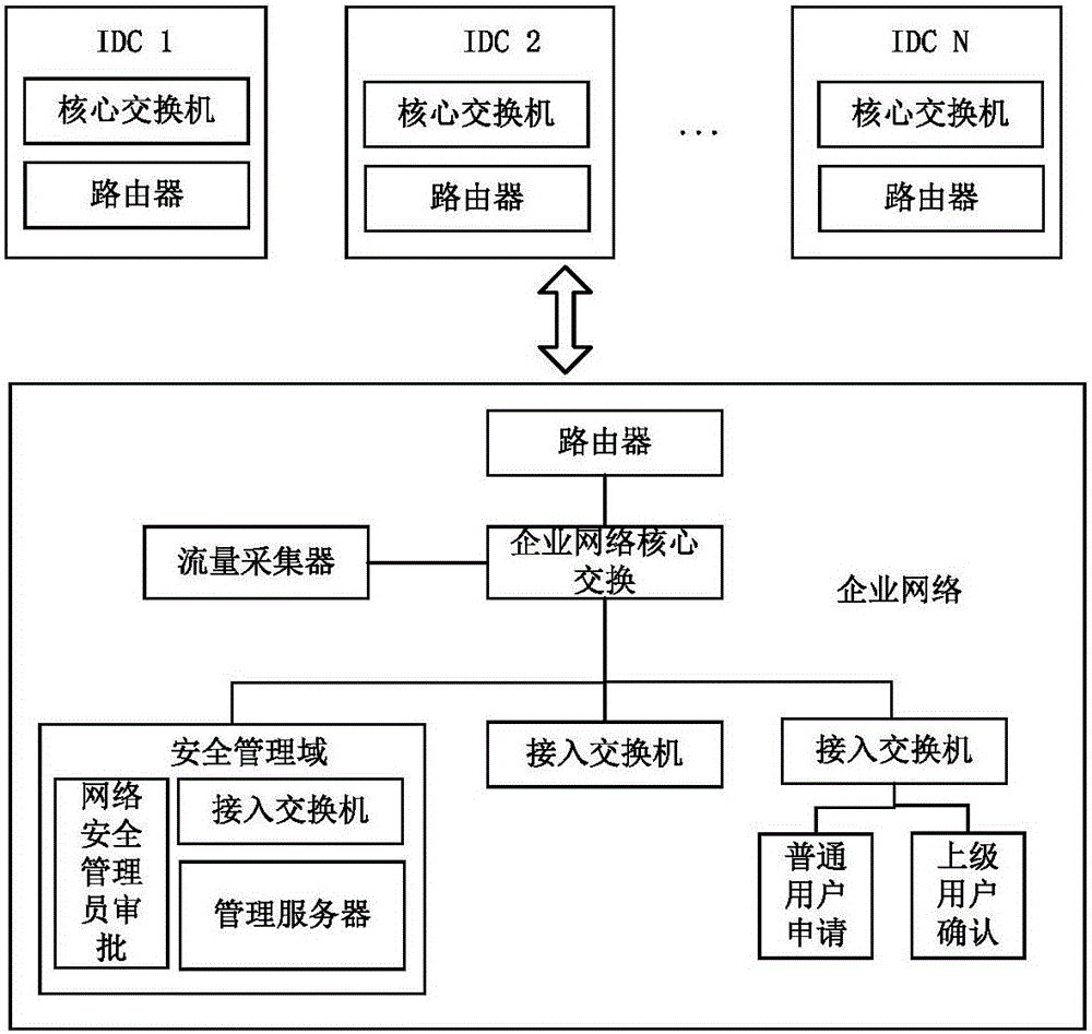 Enterprises network access authority control method and device