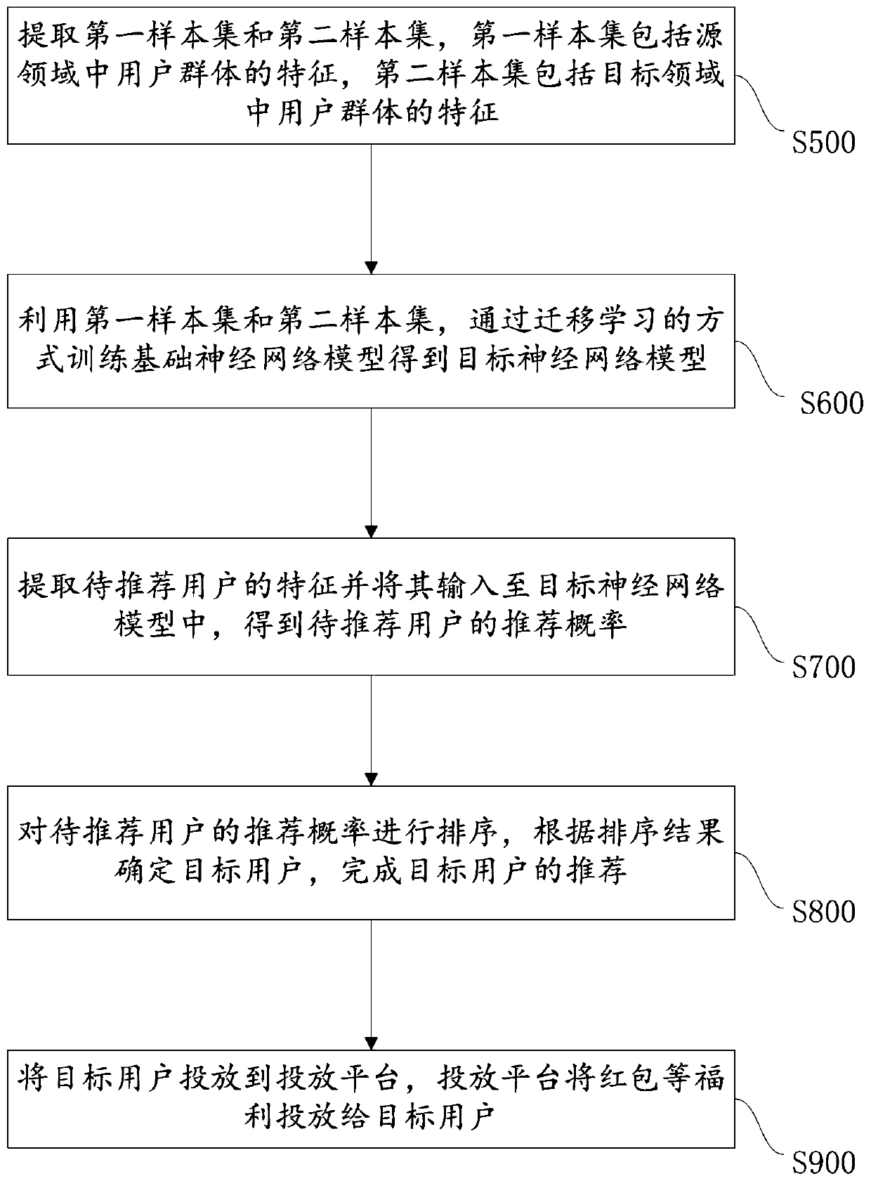 Target user recommendation method and system and electronic equipment