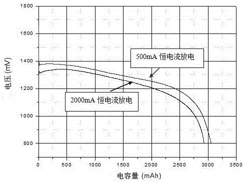 Cathode of li-fes 2 battery and battery composed of same
