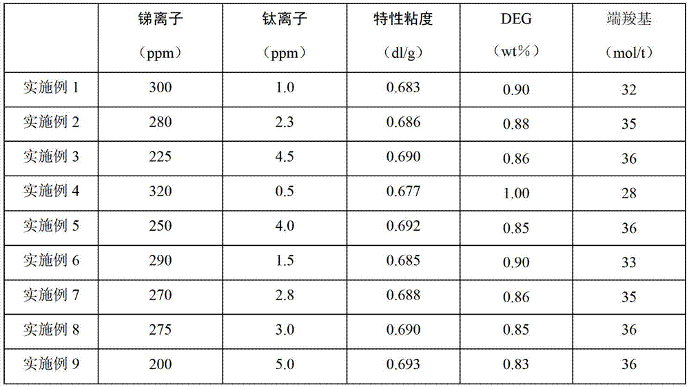 Preparation method of polyester for manufacturing high-modulus low-shrinkage industrial yarn