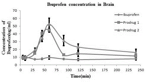 Dual brain-targeted prodrug with organic-amine-modified vitamin C being carrier