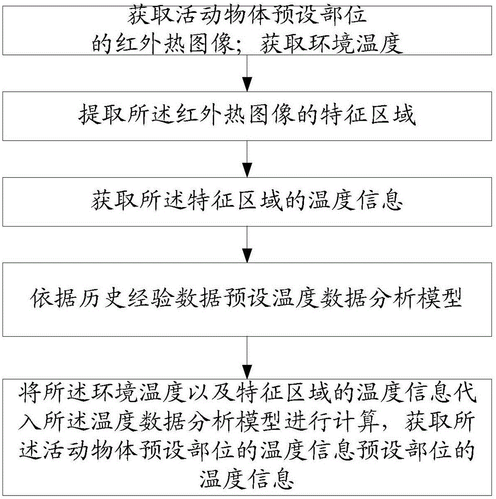 Temperature information monitoring method and system based on infrared thermogram