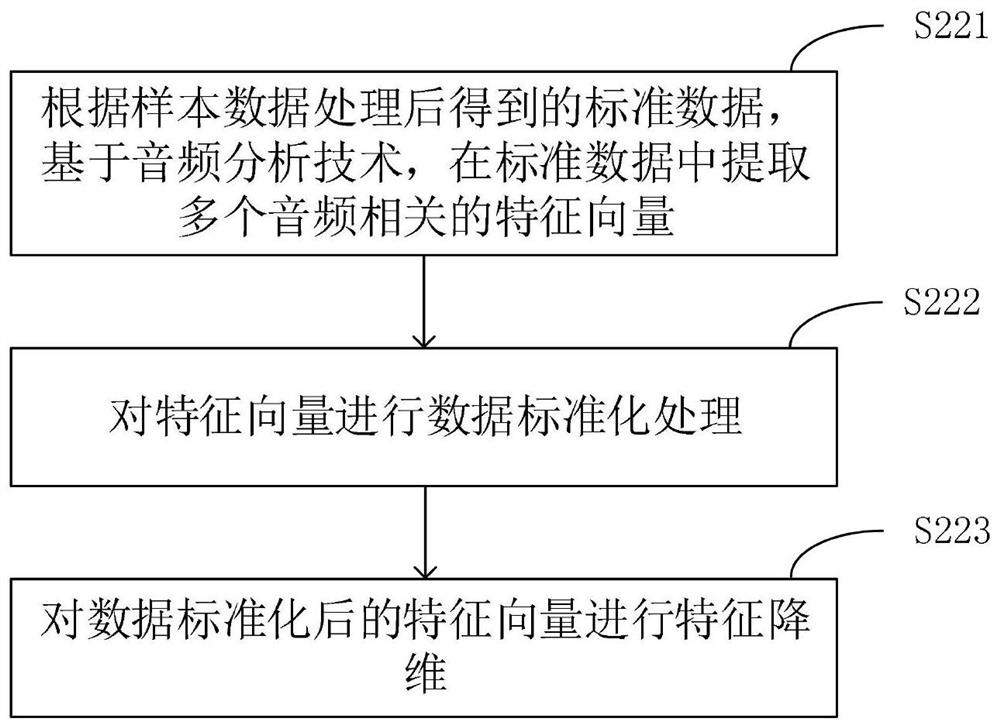 Method and equipment for identifying dysphagia based on laryngeal voice information and device