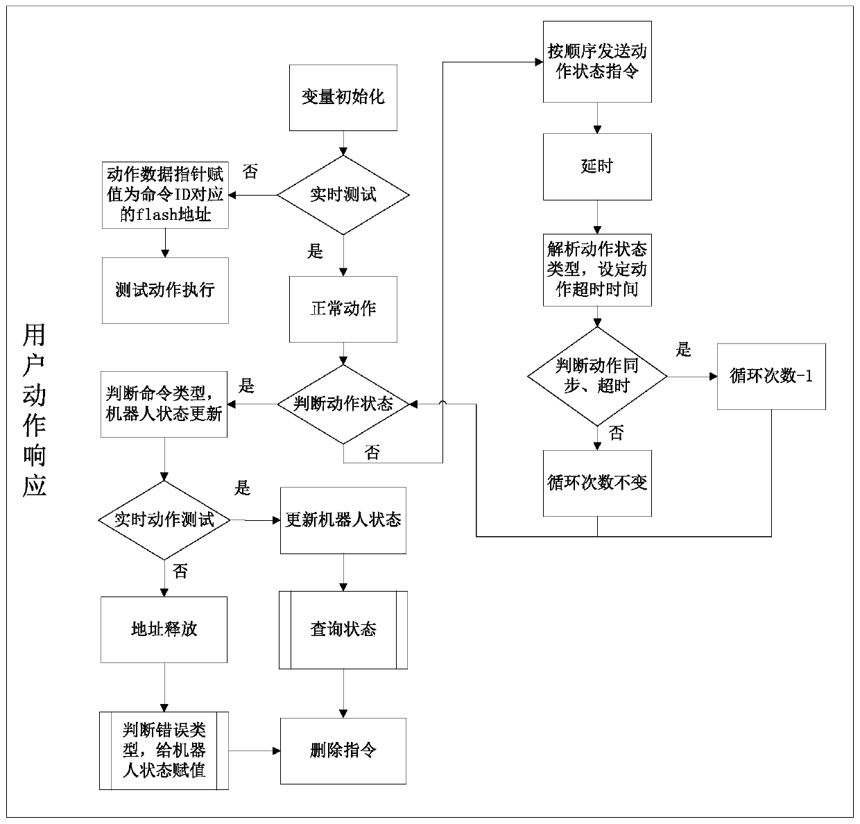 A motion control method based on robot development platform