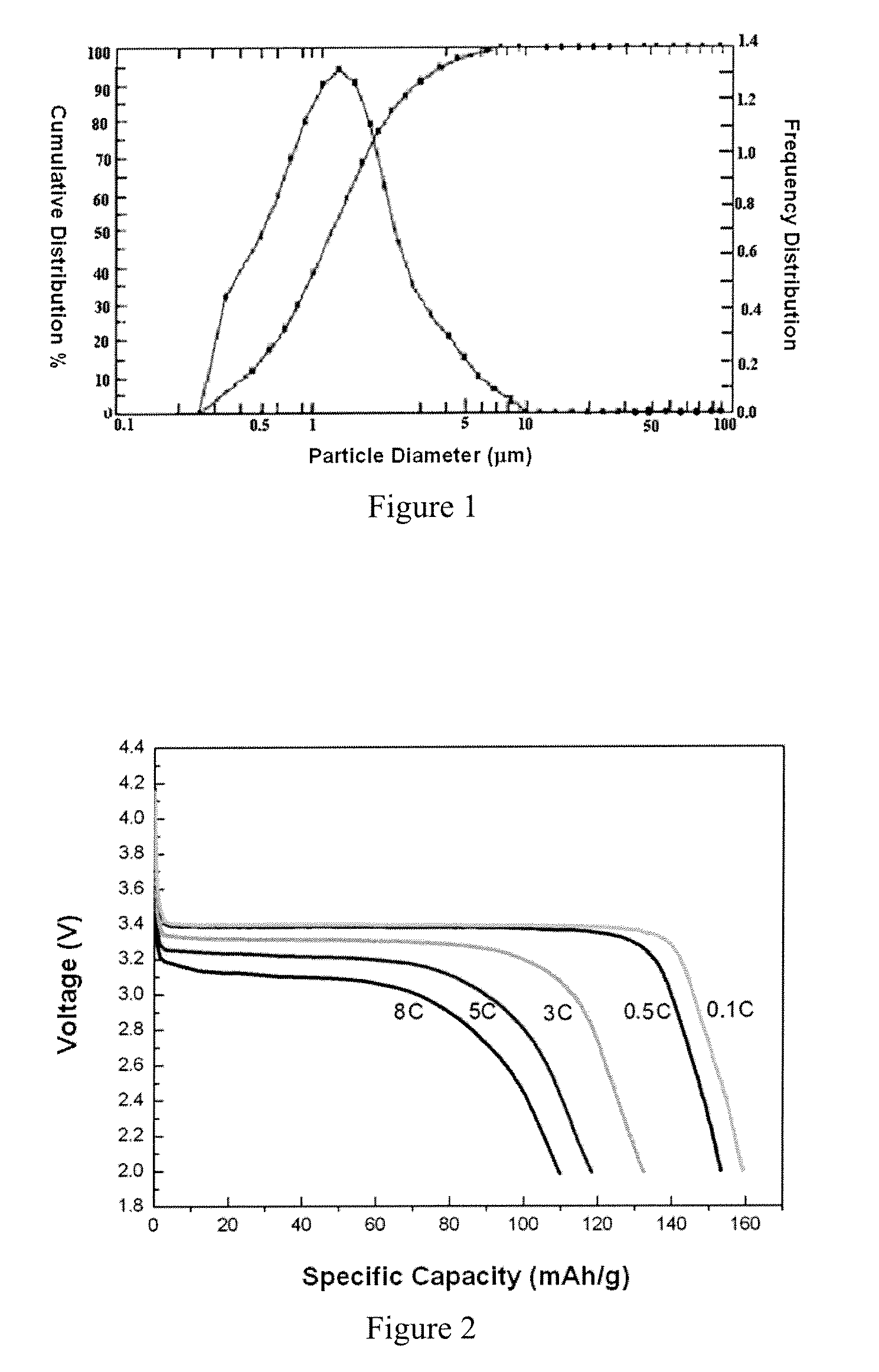 Lithium iron phosphate having oxygen vacancy and doped in the position of fe and method of quick solid phase sintering for the same