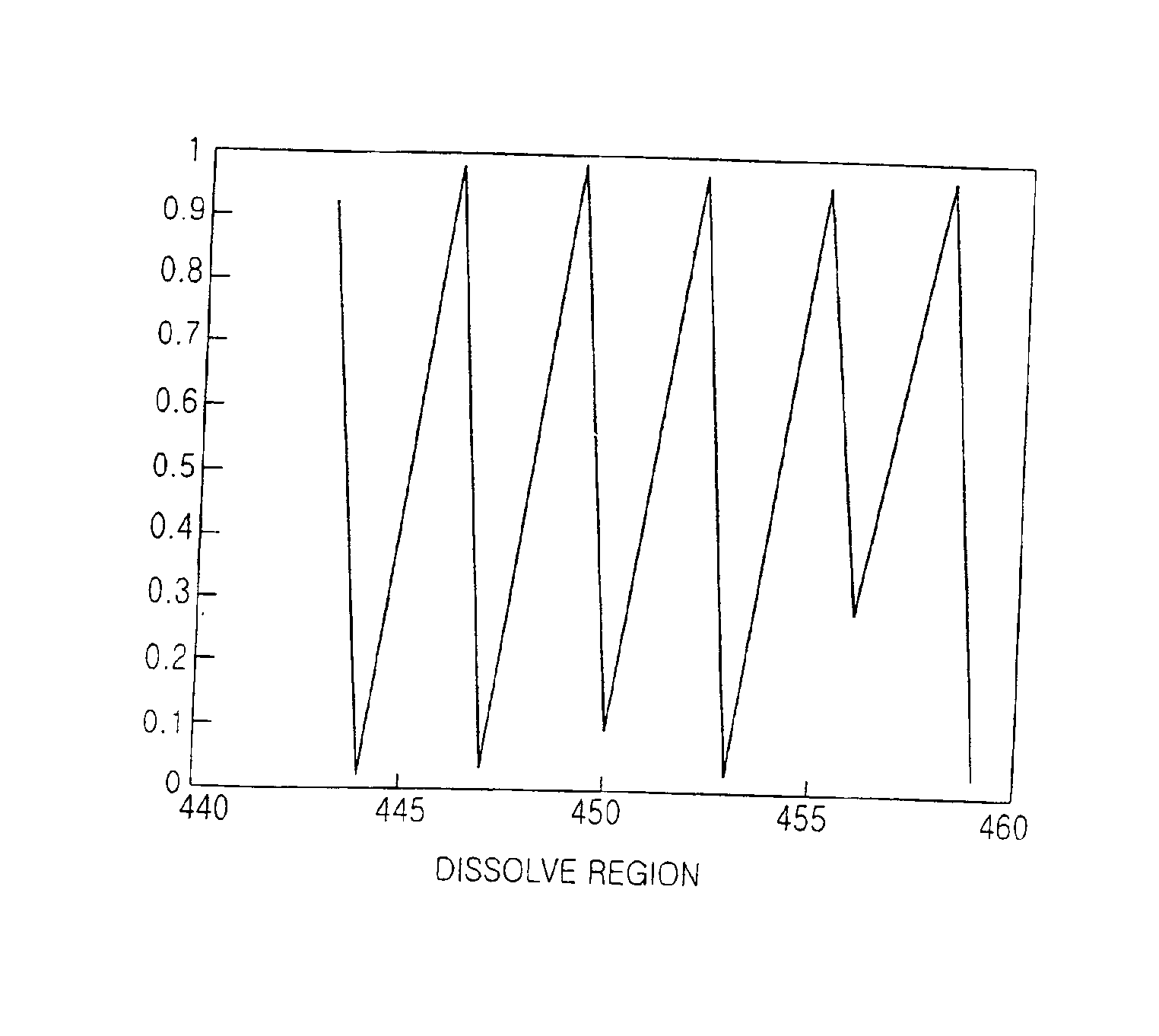 Method of detecting dissolve/fade in MPEG-compressed video environment