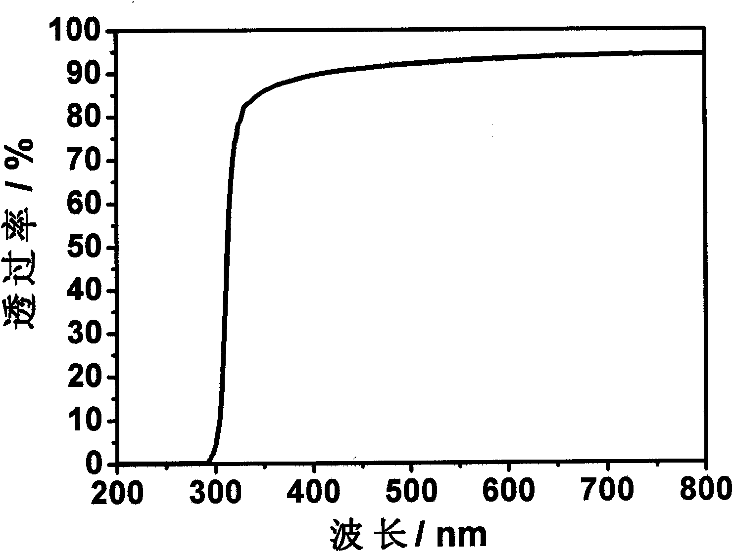 Acrylic acid ester shape-memory intraocular lens material and preparation method thereof
