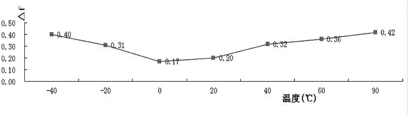 Preparation technology of ceramic dielectric resonator for TM communication