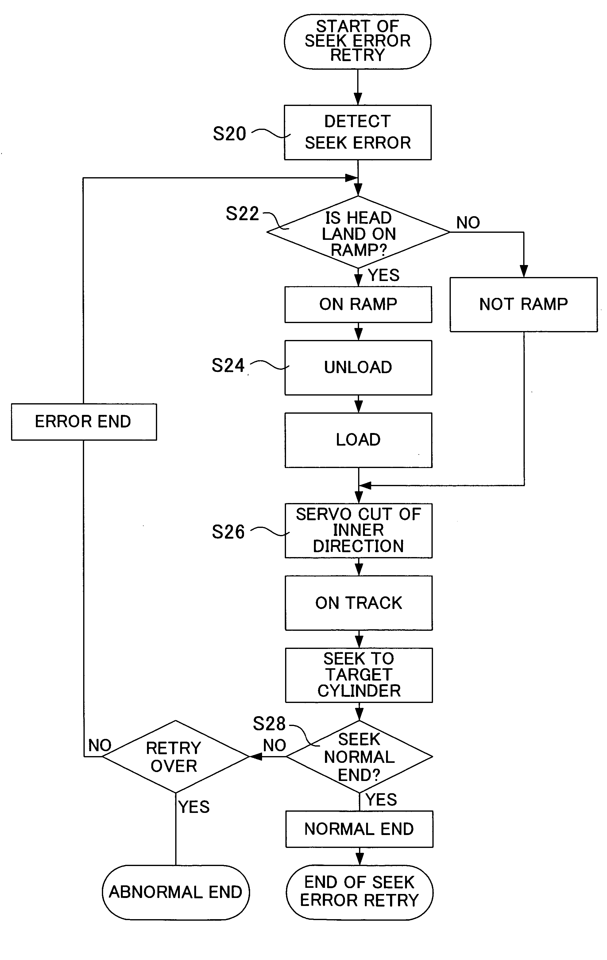 Seek error retry method of a disk device and disk device