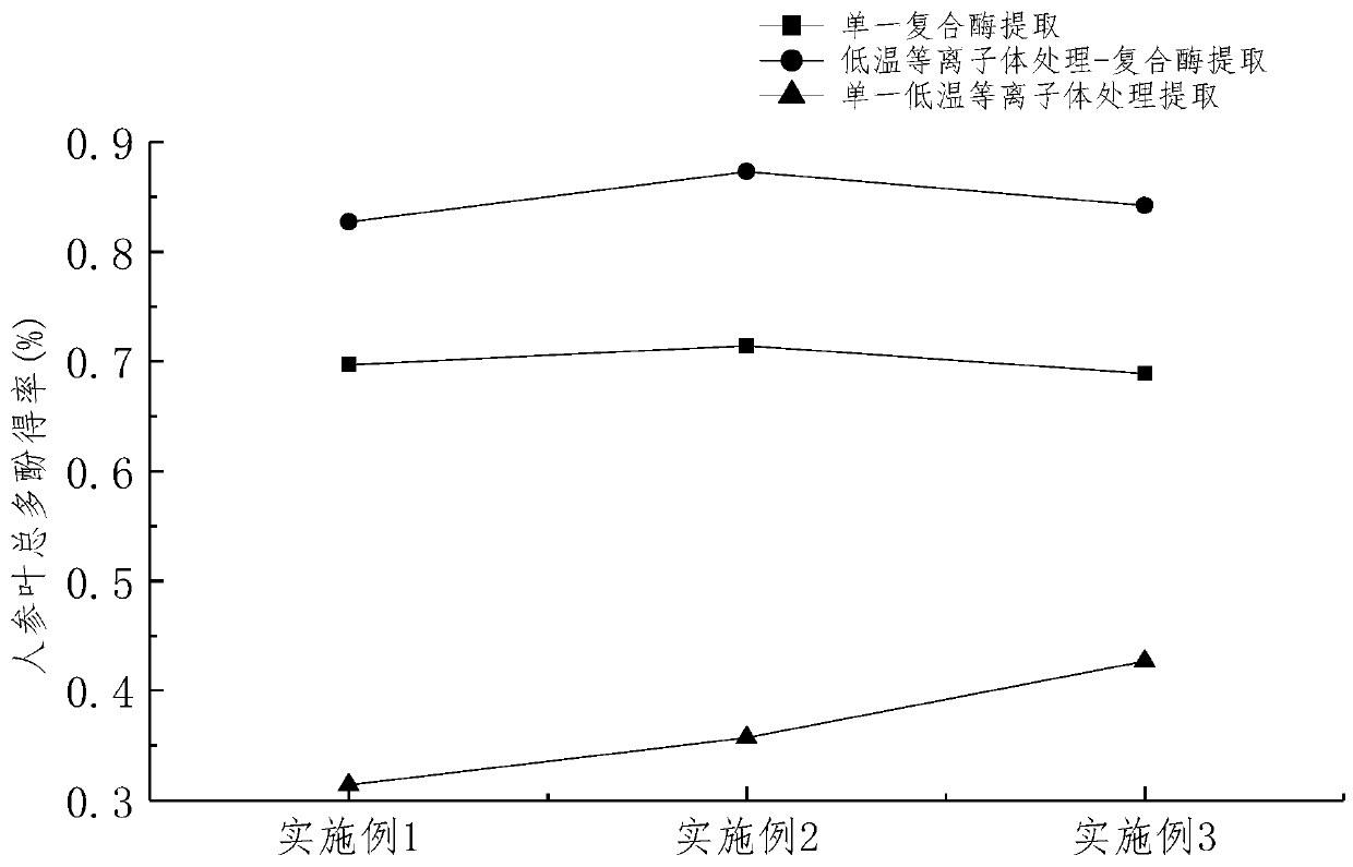 Extraction method for polyphenol compounds from ginseng leaves
